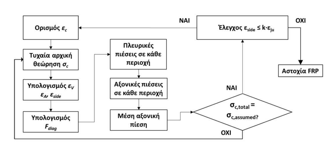 Πανελλήνιο Συνέδριο Αντισεισμικής Μηχανικής και Τεχνικής Σεισμολογίας, 2019, Αθήνα, Ελλάδα