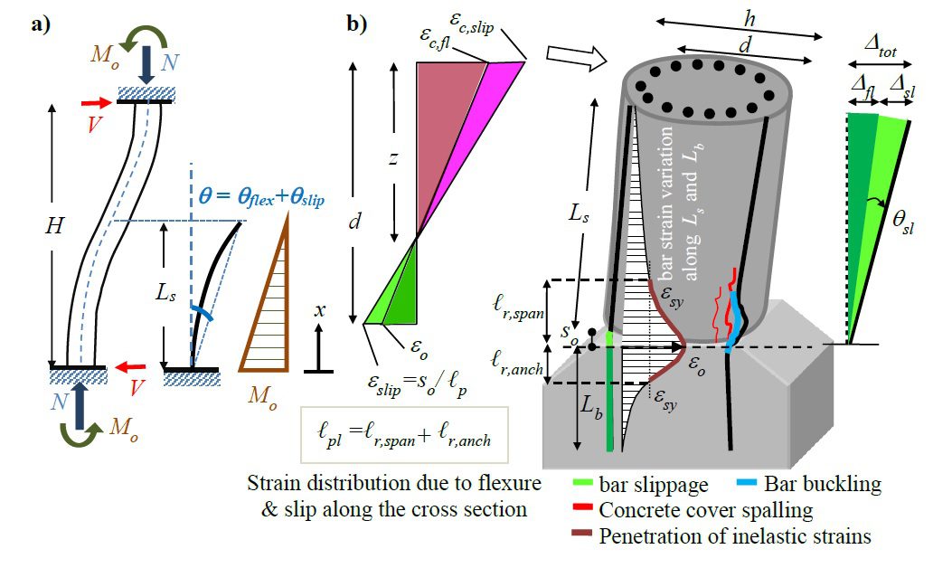 Διεθνές Συνέδριο Υπολογιστικής , Αντισεισμικής και Δυναμικής των Κατασκευών (COMPDYN 2021), Αθήνα, Ελλάδα